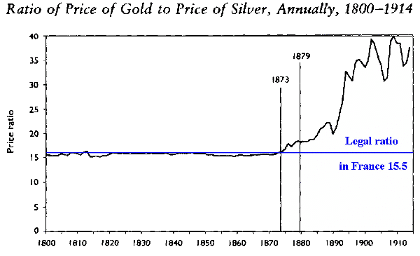 A graph showing the evolution of the ratio of the price of silver to the price of gold