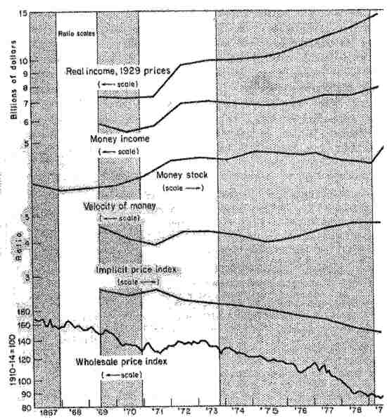 A chart showing the evolution of monetary magnitudes in the USA between 1867 and 1879