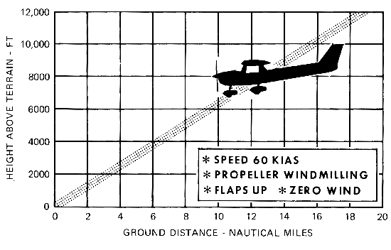 Cessna 152 Takeoff Distance Chart