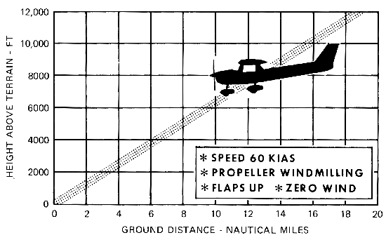 Aircraft Climb Rate Chart