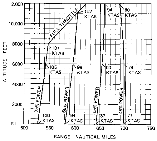 Cruise Performance Chart